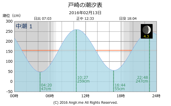 鹿児島県 戸崎のタイドグラフ