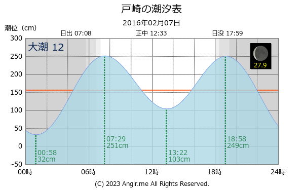 鹿児島県 戸崎のタイドグラフ