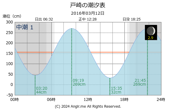 鹿児島県 戸崎のタイドグラフ