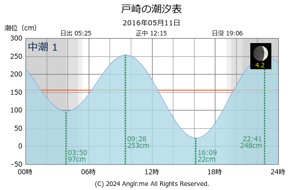 鹿児島県 戸崎のタイドグラフ