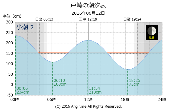 鹿児島県 戸崎のタイドグラフ