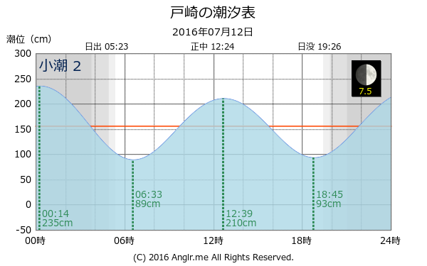 鹿児島県 戸崎のタイドグラフ