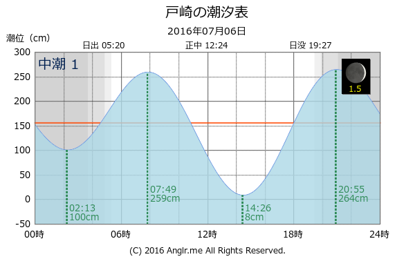 鹿児島県 戸崎のタイドグラフ