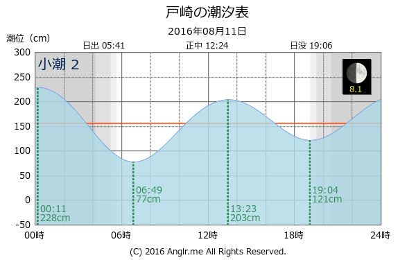 鹿児島県 戸崎のタイドグラフ