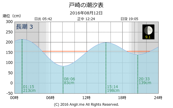 鹿児島県 戸崎のタイドグラフ