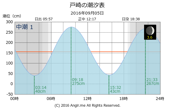 鹿児島県 戸崎のタイドグラフ