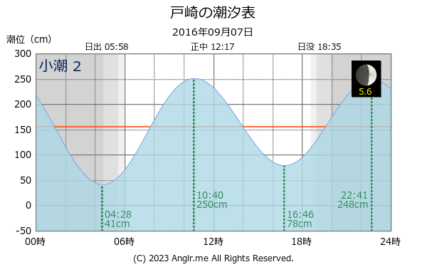 鹿児島県 戸崎のタイドグラフ