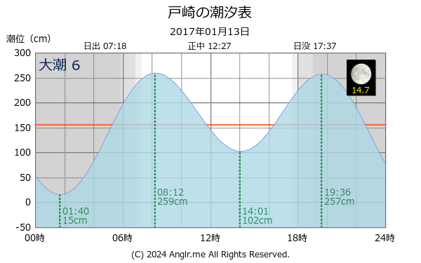 鹿児島県 戸崎のタイドグラフ