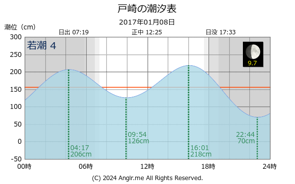 鹿児島県 戸崎のタイドグラフ