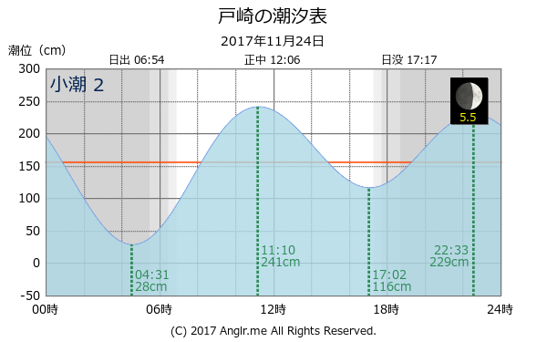 鹿児島県 戸崎のタイドグラフ