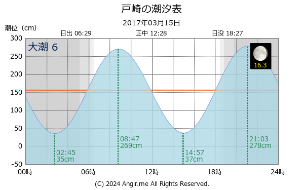 鹿児島県 戸崎のタイドグラフ