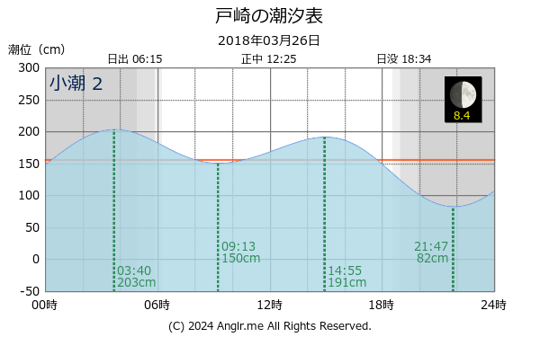 鹿児島県 戸崎のタイドグラフ