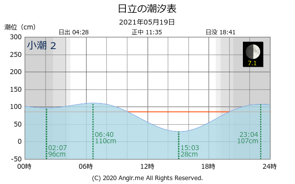 茨城県 日立のタイドグラフ