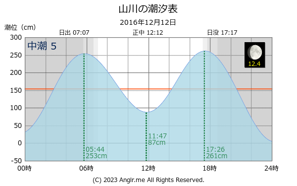 鹿児島県 山川のタイドグラフ