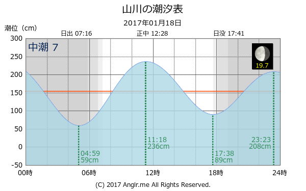 鹿児島県 山川のタイドグラフ