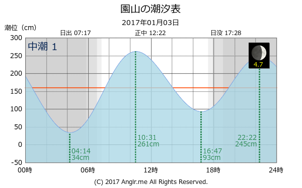 鹿児島県 園山のタイドグラフ