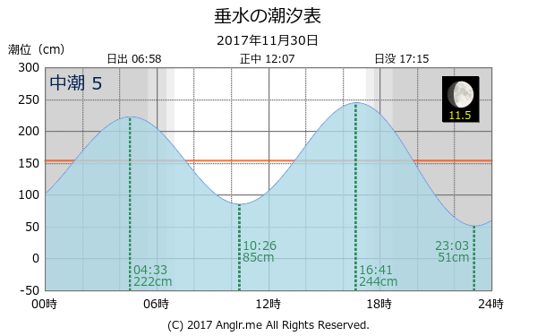 鹿児島県 垂水のタイドグラフ