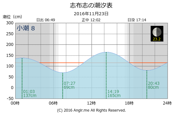 鹿児島県 志布志のタイドグラフ