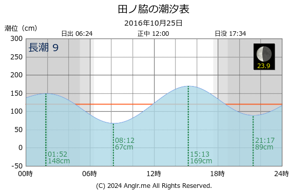 鹿児島県 田ノ脇のタイドグラフ