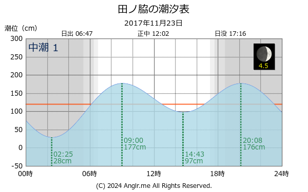 鹿児島県 田ノ脇のタイドグラフ