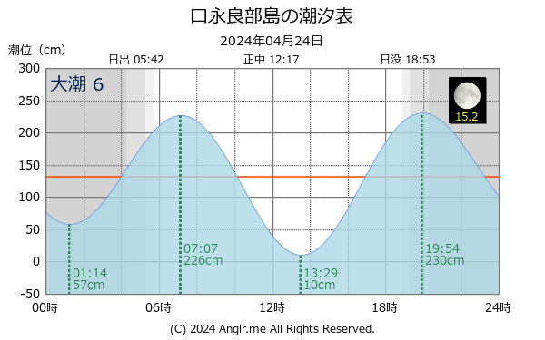 鹿児島県 口永良部島のタイドグラフ