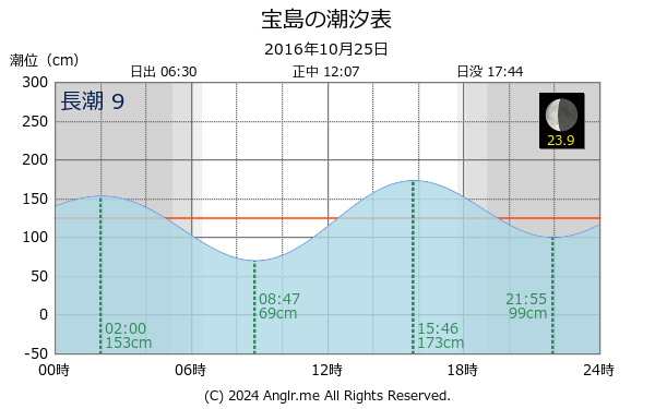 鹿児島県 宝島のタイドグラフ