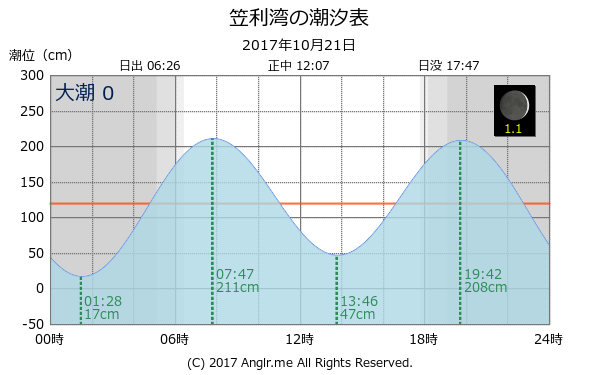 鹿児島県 笠利湾のタイドグラフ
