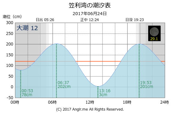 鹿児島県 笠利湾のタイドグラフ