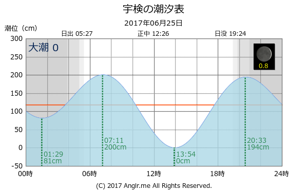 鹿児島県 宇検のタイドグラフ