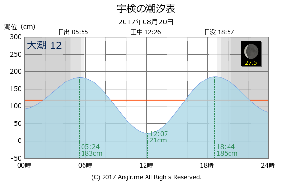 鹿児島県 宇検のタイドグラフ