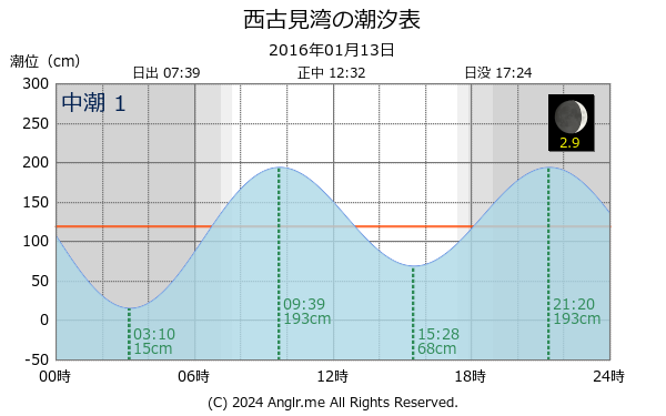 鹿児島県 西古見湾のタイドグラフ