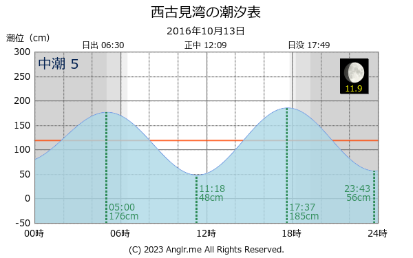 鹿児島県 西古見湾のタイドグラフ