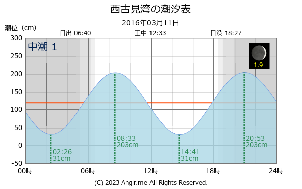 鹿児島県 西古見湾のタイドグラフ