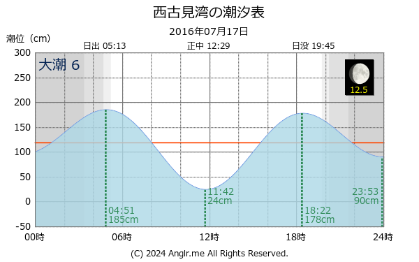 鹿児島県 西古見湾のタイドグラフ