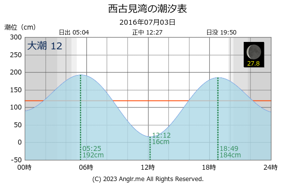 鹿児島県 西古見湾のタイドグラフ