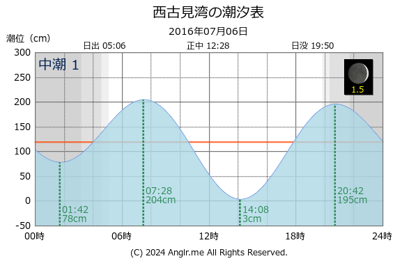 鹿児島県 西古見湾のタイドグラフ