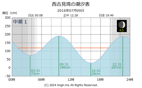 鹿児島県 西古見湾のタイドグラフ