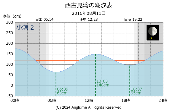 鹿児島県 西古見湾のタイドグラフ