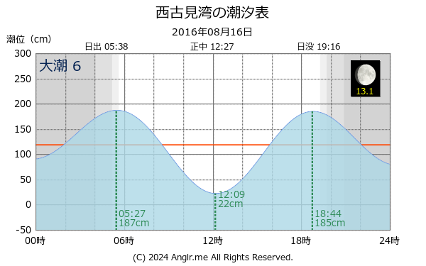 鹿児島県 西古見湾のタイドグラフ