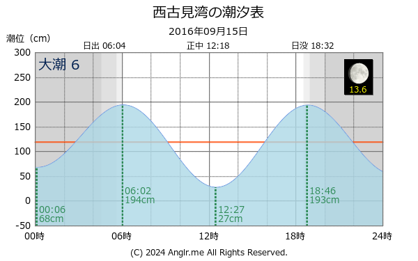 鹿児島県 西古見湾のタイドグラフ