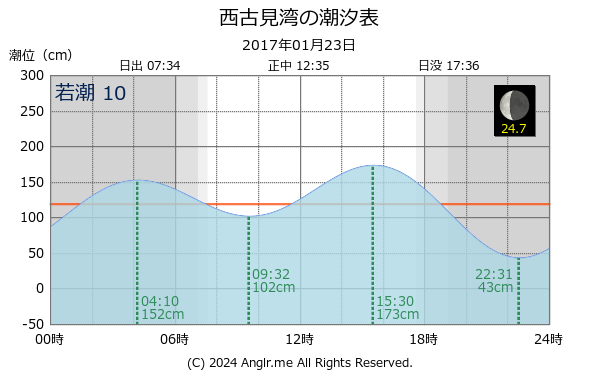 鹿児島県 西古見湾のタイドグラフ