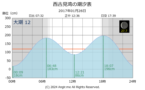 鹿児島県 西古見湾のタイドグラフ