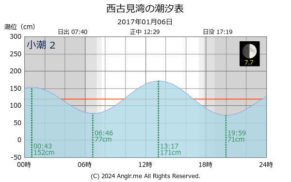 鹿児島県 西古見湾のタイドグラフ