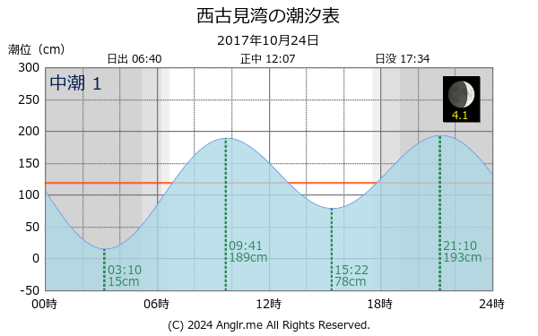 鹿児島県 西古見湾のタイドグラフ