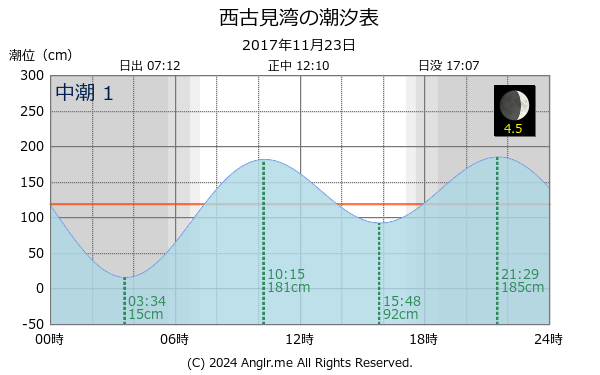 鹿児島県 西古見湾のタイドグラフ