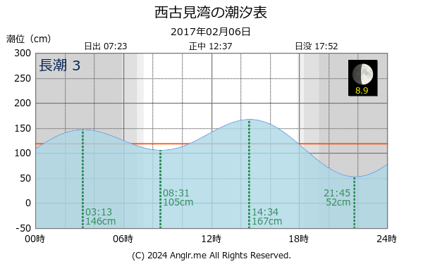 鹿児島県 西古見湾のタイドグラフ