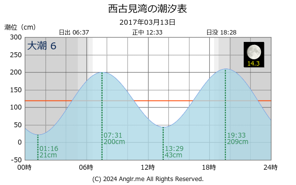 鹿児島県 西古見湾のタイドグラフ