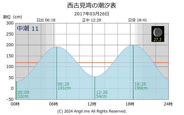 鹿児島県 西古見湾のタイドグラフ