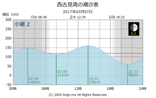 鹿児島県 西古見湾のタイドグラフ