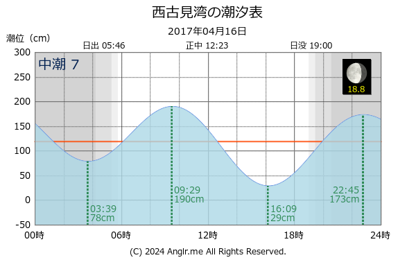 鹿児島県 西古見湾のタイドグラフ